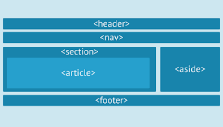 Entender y diferenciar las etiquetas <section> y <article> Imagen del artículo de entender y diferenciar las etiquetas <section> y <article>